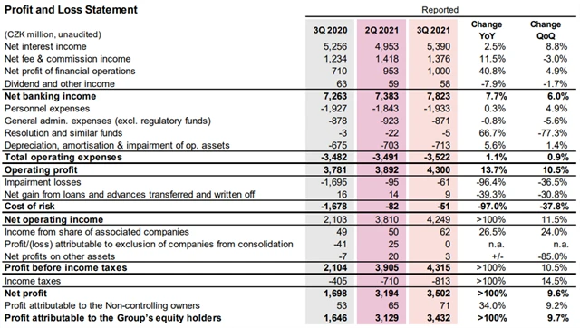 Komerční banka - výsledky za 3Q2021, zdroj: KB