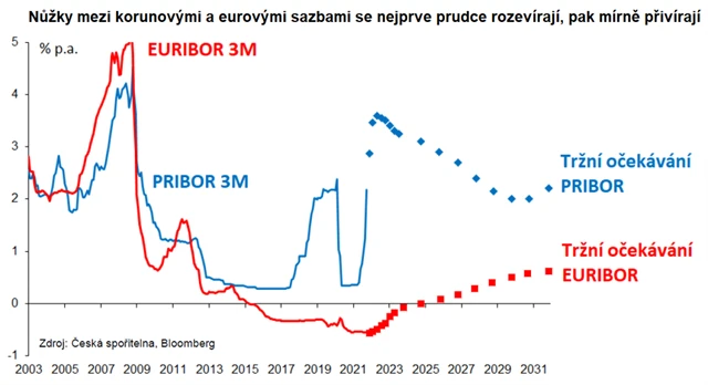 Tržní výhled eurových a korunových sazeb