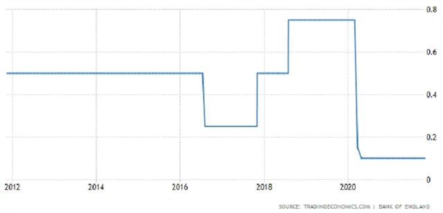 Bank of England - základní úroková sazba, zdroj: Tradingeconomics.com