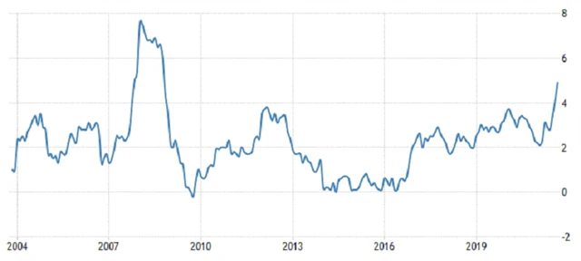 Vývoj meziroční inflace v ČR, zdroj: tradingeconomics.com