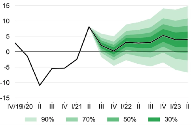 ČNB - prognóza vývoje HDP, zdroj: ČNB