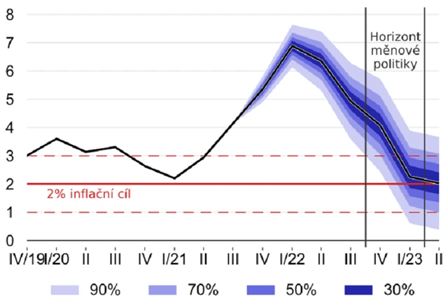 ČNB - prognóza vývoje inflace, zdroj: ČNB