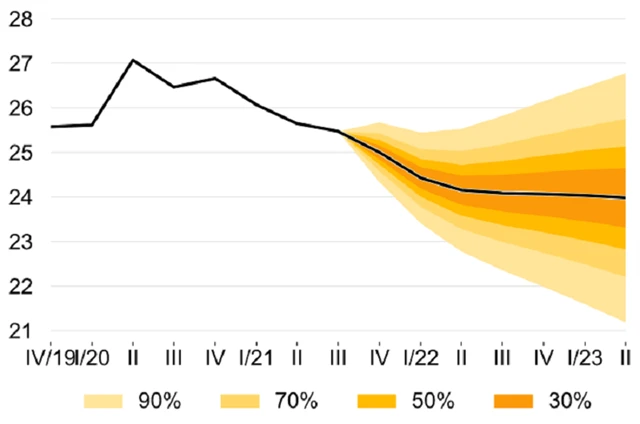 ČNB - prognóza vývoje kurzu EUR/CZK, zdroj: ČNB