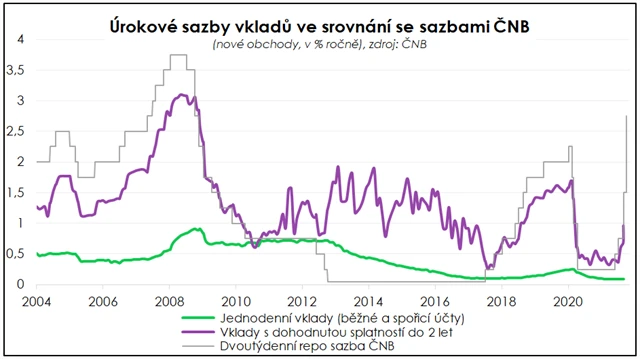 Úrokové sazby vkladů vs. sazby ČNB, zdroj: Portu