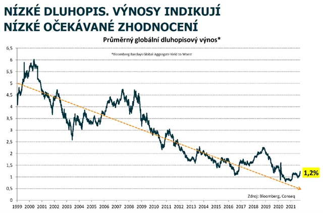 Nízké výnosy bondů