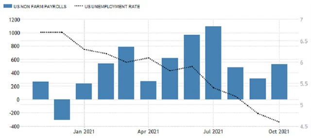 USA - míra nezaměstnanosti a změna počtu pracovních míst, zdroj: tradingeconomics.com