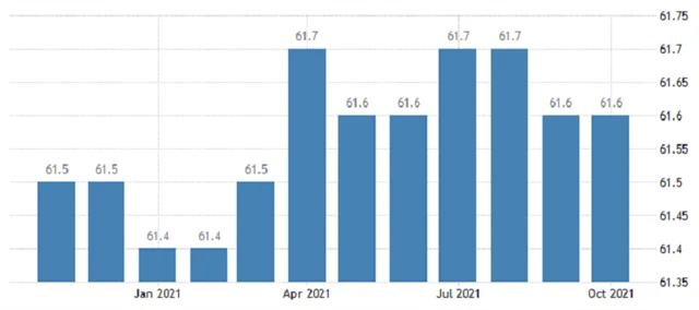 USA - míra participace, zdroj: tradingeconomics.com