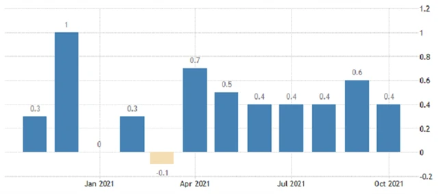 USA - meziměsíční změna průměrné hodinové mzdy, zdroj: tradingeconomics.com