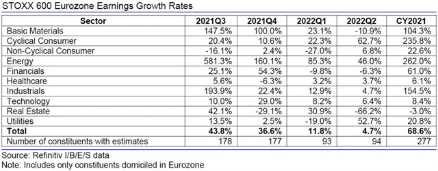 Evropa - zisky, přehled