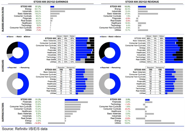 Evropa - statistika