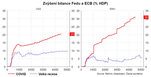 Vývoj bilancí Fedu a ECB ve vztahu k HDP