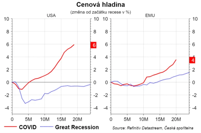 Cenová hladina v USA a EMU