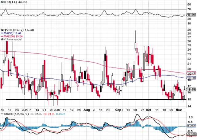 VIX - technická analýza (5. 11. 2021)