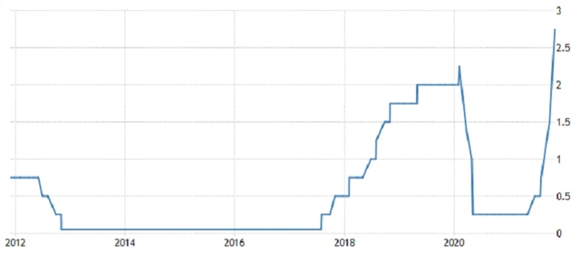 ČNB - základní úroková sazba, zdroj: tradingeconomics.com