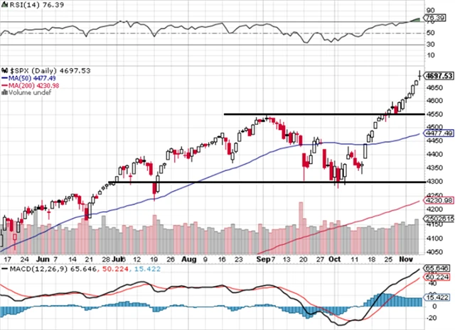 S&P 500 - technická analýza (5. 11. 2021, denní).png