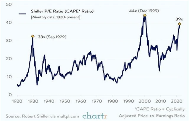 Shillerovo P/E bylo výše jen v době vrcholu technologické bubliny
