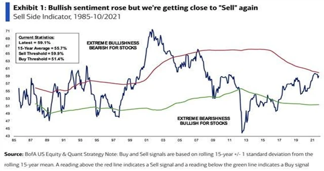 Nálada na americkém akciovém trhu je poblíž hranice euforie