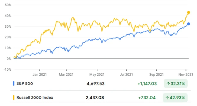 S&P 500 a Russell 2000