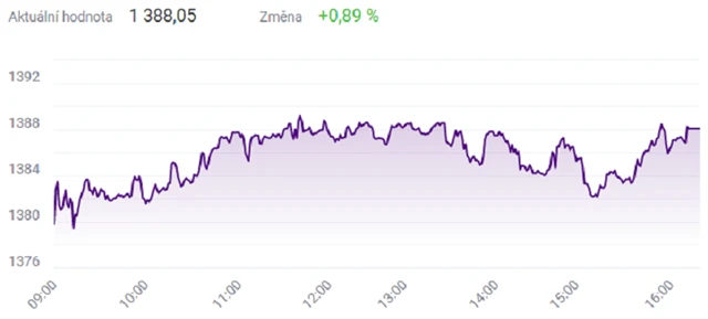 Index PX - 8. listopadu 2021, zdroj: BCPP