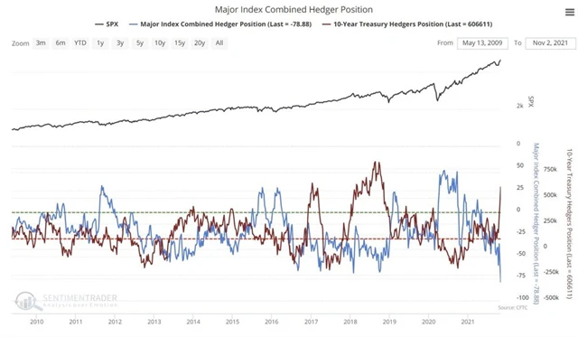 Smart money sázejí na vládní bondy USA na úkor akcií