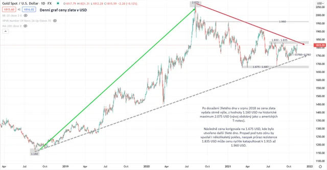 Zlato graf denní v USD