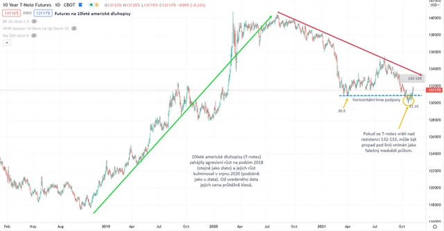 10leté americké dluhopisy