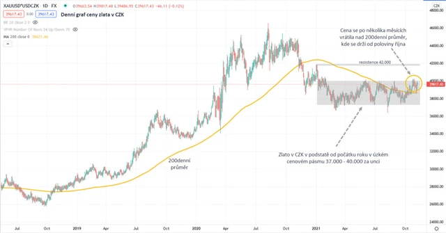 Zlato graf denní v CZK