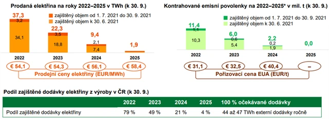 ČEZ - zajišťování tržních rizik výroby, zdroj: ČEZ