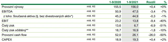 ČEZ - hospodářské výsledky za 1-3Q2021, zdroj: ČEZ