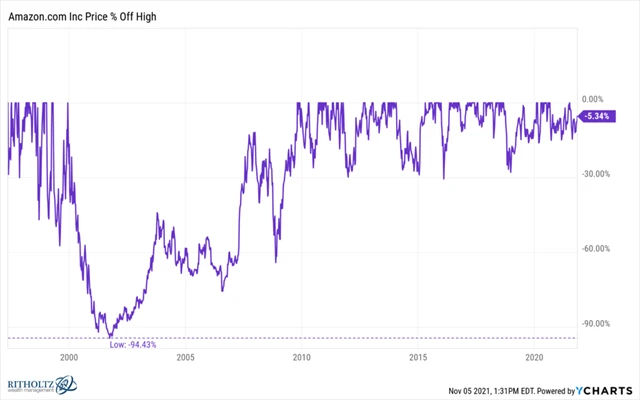 Amazon - vzdálenost kurzu od historického maxima