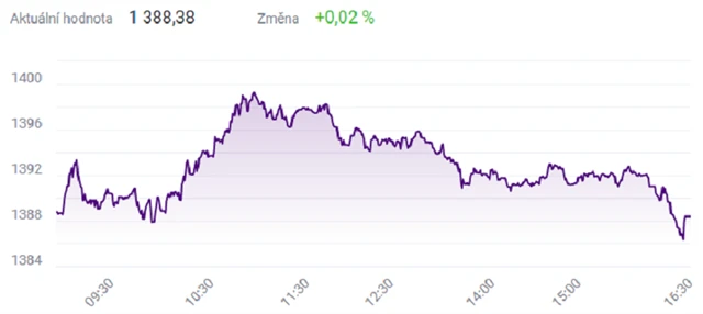 Index PX - 9. listopadu 2021, zdroj: BCPP
