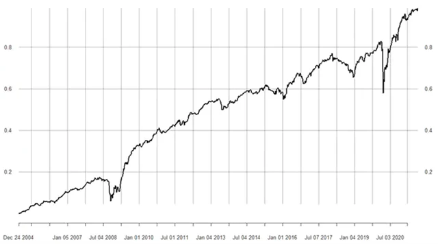 Garnryho portfoliový rámec a jeho výkonnost