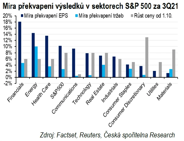 Míra výsledkových překvapení v sektorech S&P 500 za 3Q2021