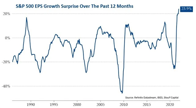 Za uplynulých 12 měsíců je míra překvapení na úrovni zisků v rámci S&P 500 historicky mimořádně vysoká