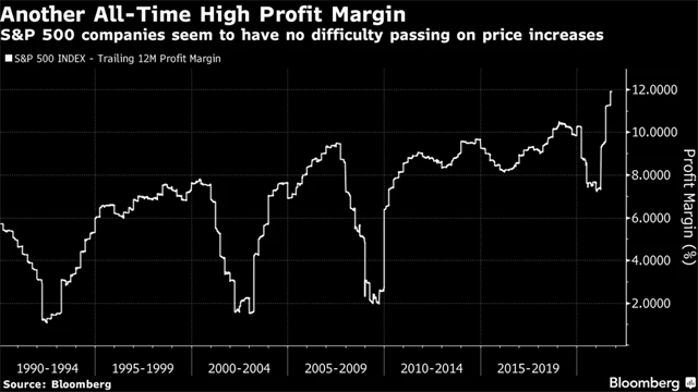 Ziskové marže velkých amerických firem jsou na novém rekordu