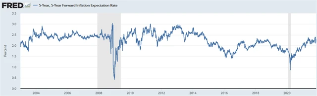 5Y-5Y USD inflační očekávání