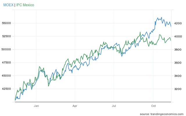 Ruské a mexické akcie