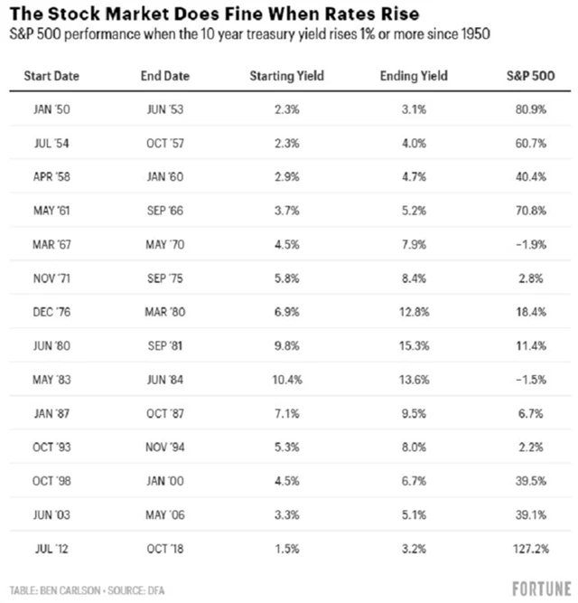 Akcie v době růstu výnosů dluhopisů