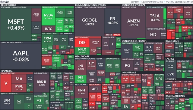 S&P 500 11. 11. 2021