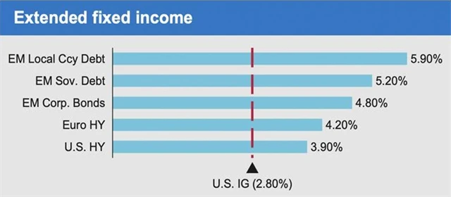 JPMorgan - sázka na vyšší výnosy v rámci dluhopisové složky portfolia