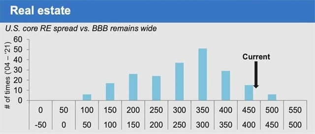 JPMorgan - sázka na větší výnos z realit než z bondů s ratingem BBB