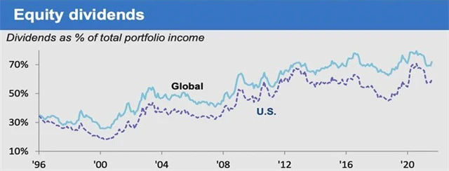 JPMorgan - sázka na více dividend v portfoliu