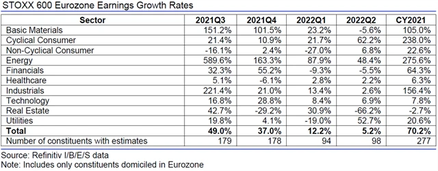 Evropa - zisky, přehled