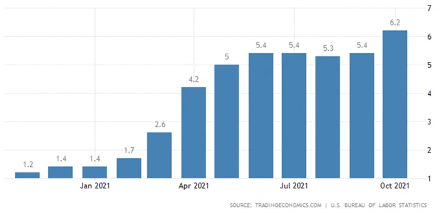Spotřebitelská inflace v USA