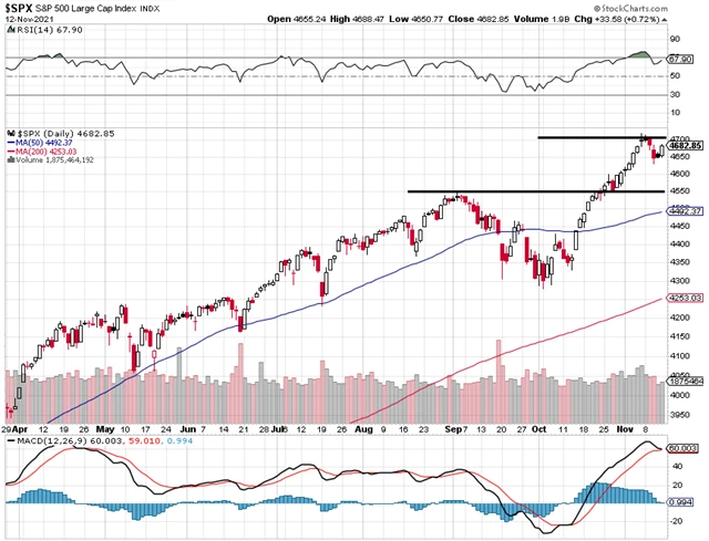 S&P 500 - technická analýza (12. 11. 2021)
