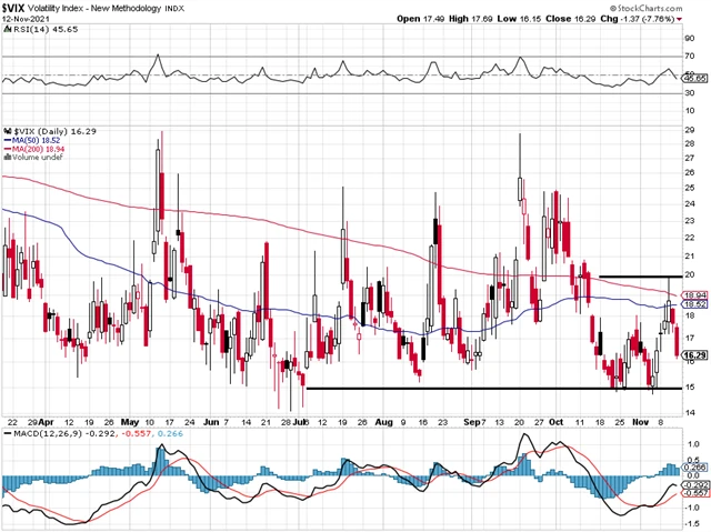 VIX - technická analýza (12. 11. 2021)