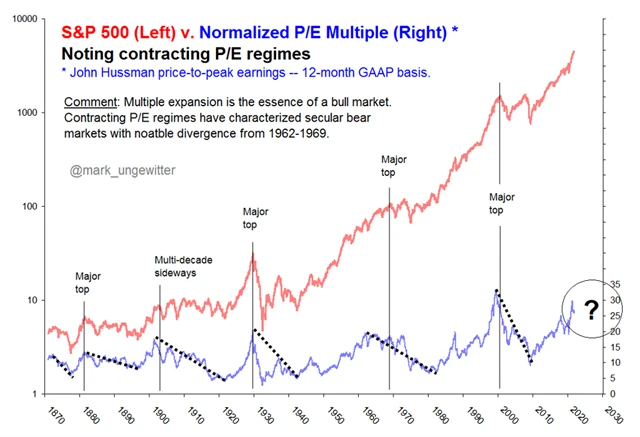 Americké akcie jsou drahé a ocenění roste