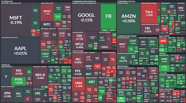 S&P 500 - 15. listopadu 2021, zdroj: Finviz