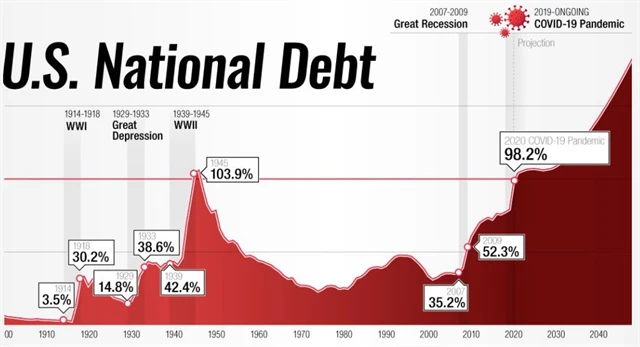 USA - vývoj zadlužení (v % HDP), zdroj: visualcapitalist.com