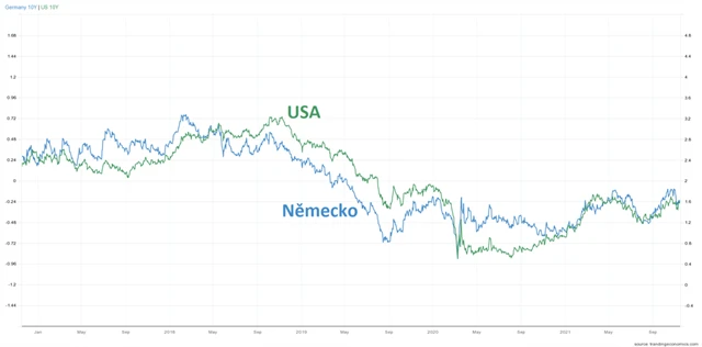 Nominální výnosy 10letých vládních dluhopisů USA (práva osa) a Německa (levá osa)
